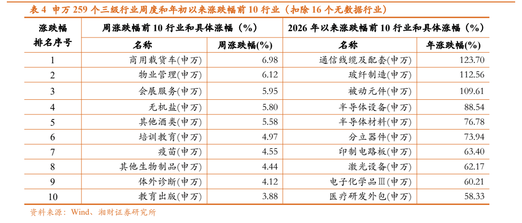 **图6. 表 4: 申万259个三级行业周度和年初以来涨跌幅前10行业（扣除16个无数据行业）**