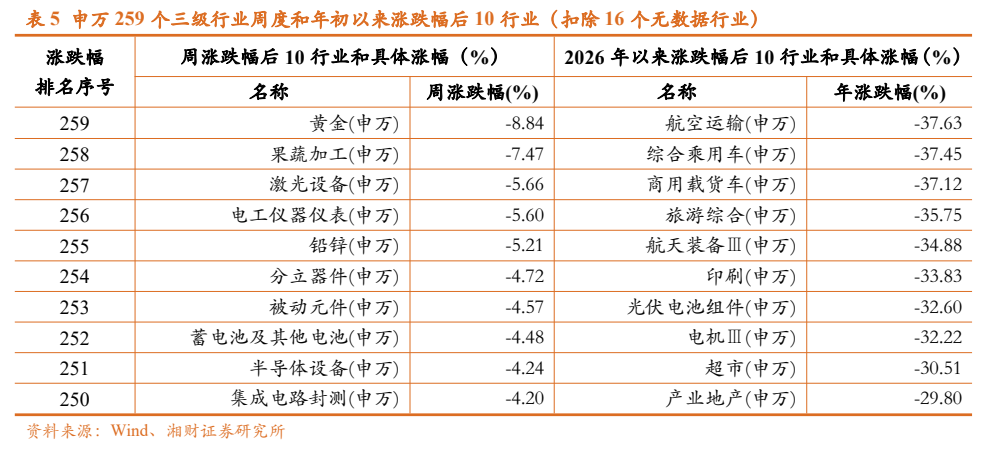**图7. 表 5: 申万259个三级行业周度和年初以来涨跌幅后10行业（扣除16个无数据行业）**