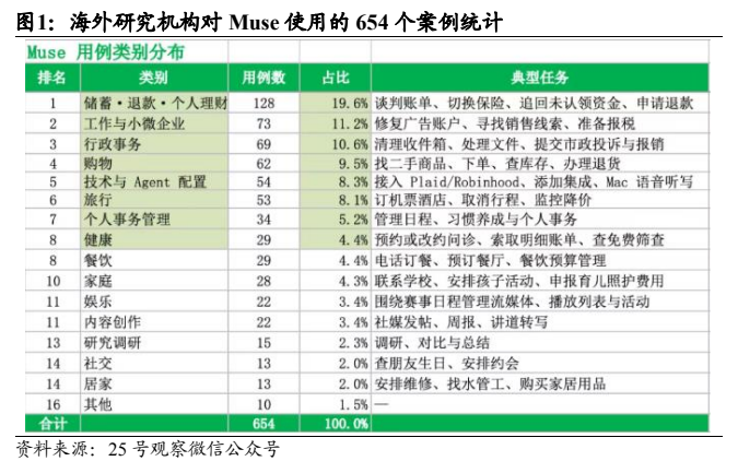 **图1. 海外研究机构对 Muse 使用的 654 个案例统计**