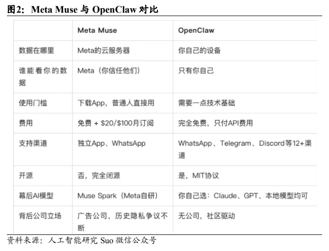 **图2. Meta Muse 与 OpenClaw 对比**