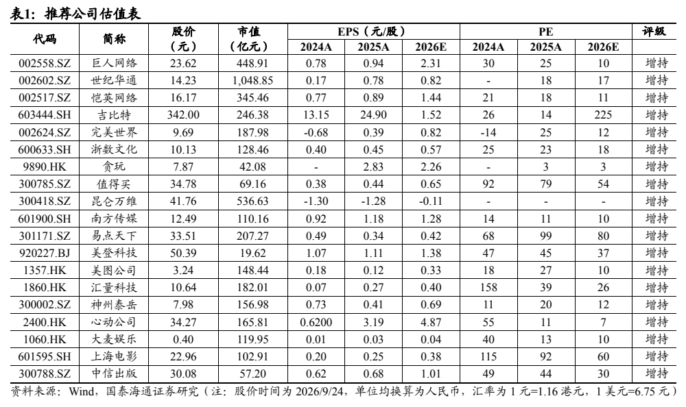 **图3. 表 1: 推荐公司估值表**