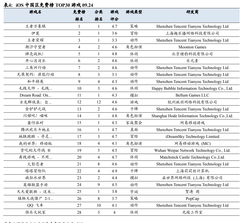 **图4. 表 4: iOS 中国区免费榜 TOP30 游戏 09.24**
