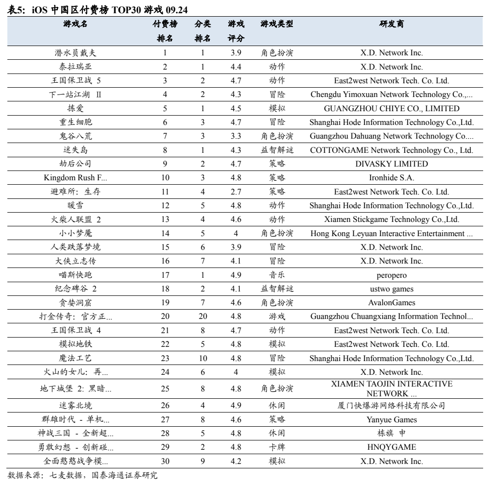 **图5. 表 5: iOS 中国区付费榜 TOP30 游戏 09.24**