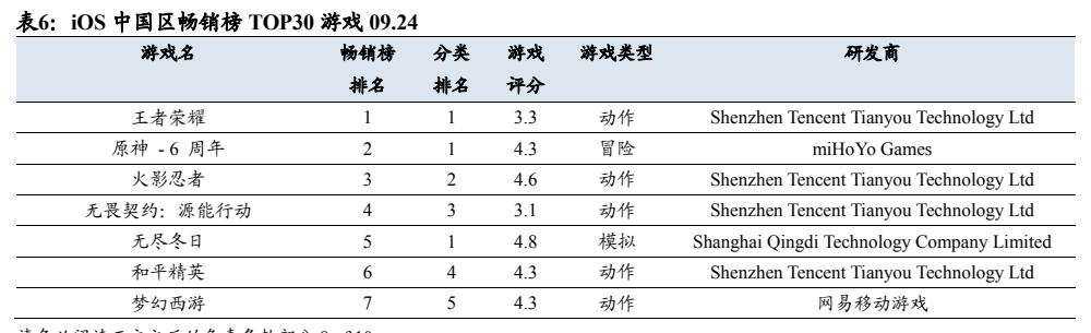 **图6. 表 6: iOS 中国区畅销榜 TOP30 游戏 09.24**
