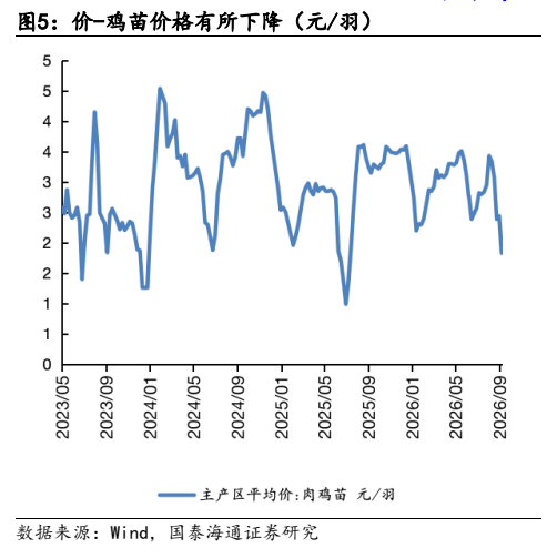 **图2. 价-鸡苗价格有所下降（元/羽）**