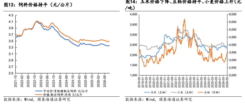 **图6. 饲料价格持平（元/公斤）**