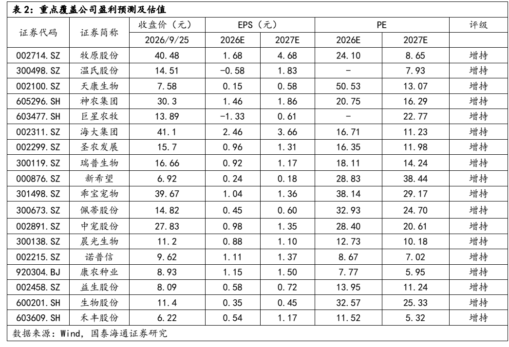 **图7. 表 2: 重点覆盖公司盈利预测及估值**
