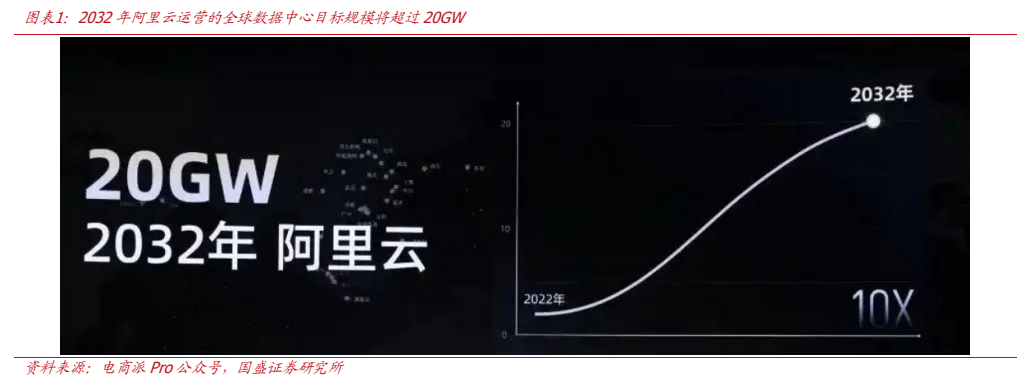 **图1. 图表 1: 2032 年阿里云运营的全球数据中心目标规模将超过 20GW**