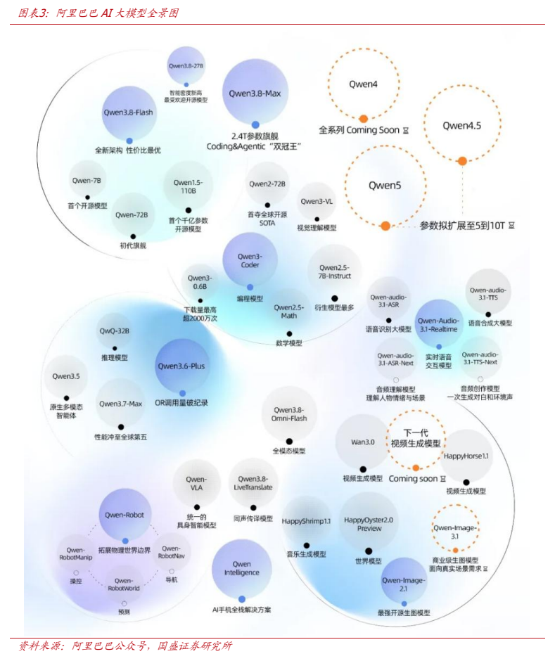 **图2. 图表 3: 阿里巴巴 AI 大模型全景图**