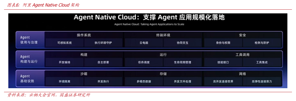 **图4. 阿里 Agent Native Cloud 架构**