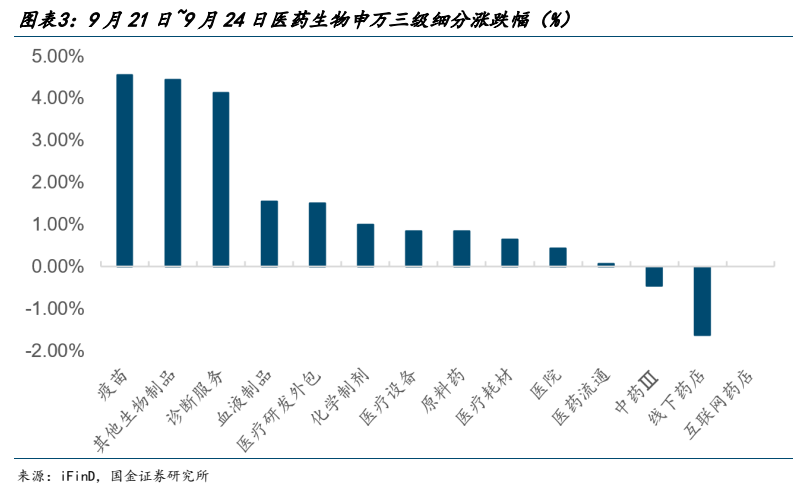 **图1. 图表 3: 9 月 21 日~9 月 24 日医药生物申万三级细分涨跌幅（%）**