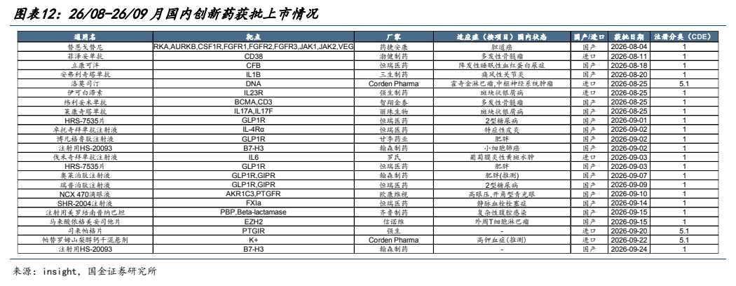 **图3. 图表 12: 26/08-26/09 月国内创新药获批上市情况**