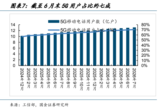 **图5. 图表 7: 截至 6 月末 5G 用户占比约七成**