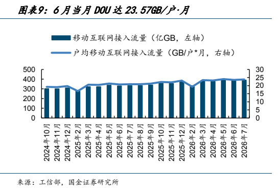 **图6. 图表 9: 6 月当月 DOU 达 23.57GB/户·月**