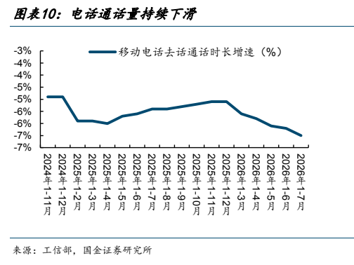 **图7. 图表 10: 电话通话量持续下滑**