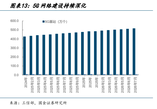 **图9. 图表 13: 5G 网络建设持续深化**