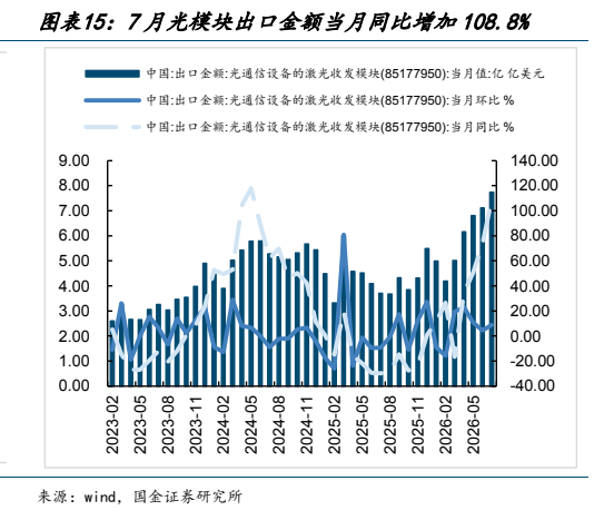 **图10. 图表 15: 7 月光模块出口金额当月同比增加 108.8%**