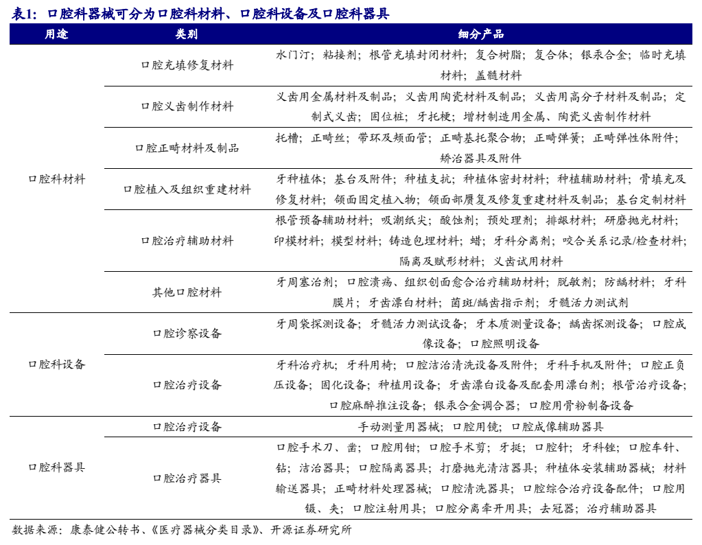 **图1. 表 1: 口腔科器械可分为口腔科材料、口腔科设备及口腔科器具**