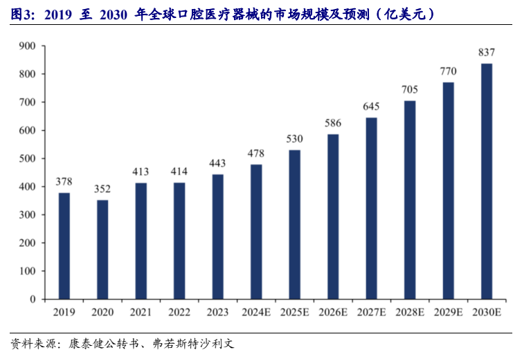 **图2. 2019 至 2030 年全球口腔医疗器械的市场规模及预测（亿美元）**