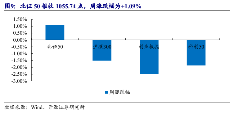 **图4. 北证 50 报收 1055.74 点，周涨跌幅为+1.09%**