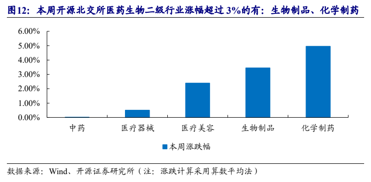 **图5. 本周开源北交所医药生物二级行业涨幅超过 3%的有：生物制品、化学制药**