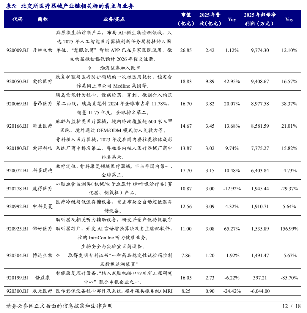 **图6. 表 5: 北交所医疗器械产业链相关标的看点与业务**