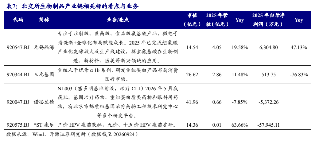 **图7. 表 7: 北交所生物制品产业链相关标的看点与业务**