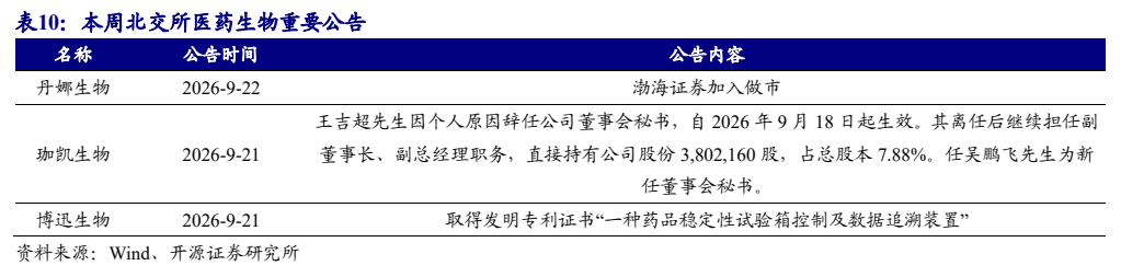 **图8. 表 10: 本周北交所医药生物重要公告**