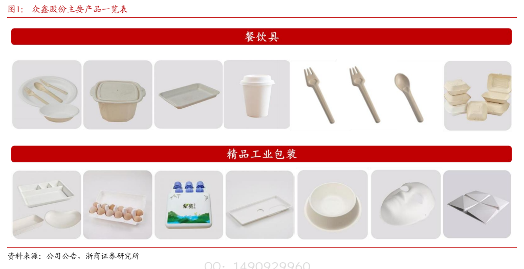 **图1. 众鑫股份主要产品一览表**