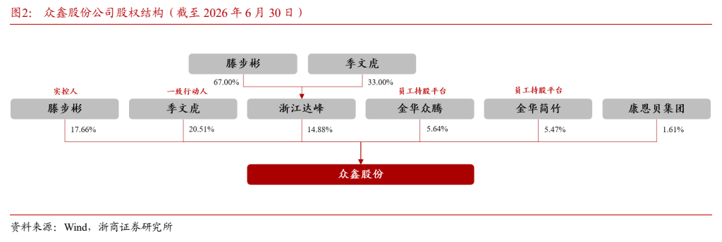 **图2. 众鑫股份公司股权结构（截至 2026 年 6 月 30 日）**