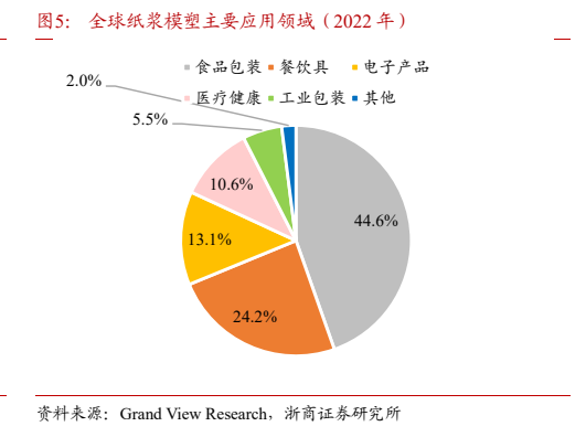 **图3. 全球纸浆模塑主要应用领域（2022 年）**