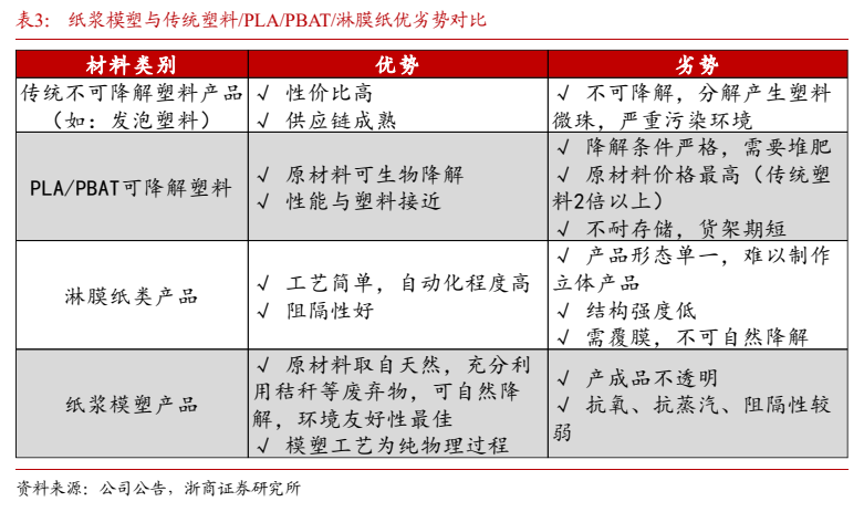 **图4. 表3: HRA优势 不可降解，分解产生塑料**