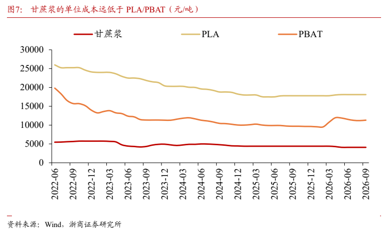 **图5. 甘蔗浆的单位成本远低于 PLA/PBAT（元/吨）**