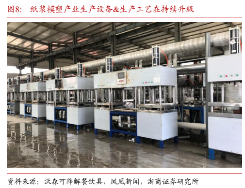 **图6. 纸浆模塑产业生产设备&生产工艺在持续升级**