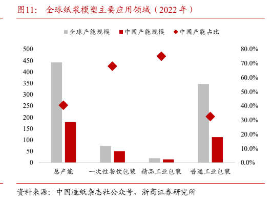 **图7. 全球纸浆模塑主要应用领域（2022 年）**