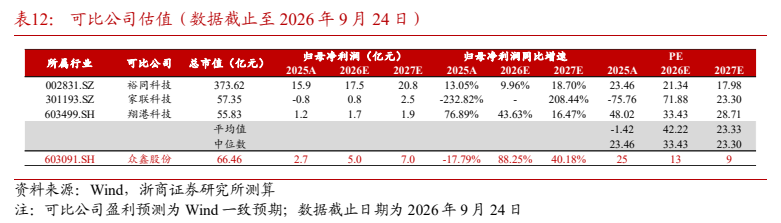 **图12. 表 12: 可比公司估值（数据截止至 2026 年 9 月 24 日）**