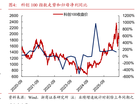 **图4. 科创 100 指数走势和归母净利同比**
