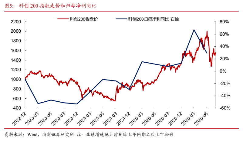 **图5. 科创 200 指数走势和归母净利同比**