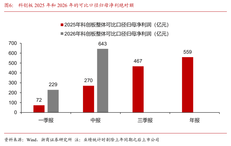 **图6. 科创板 2025 年和 2026 年的可比口径归母净利绝对额**