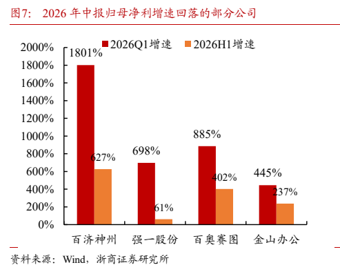 **图7. 2026 年中报归母净利增速回落的部分公司**