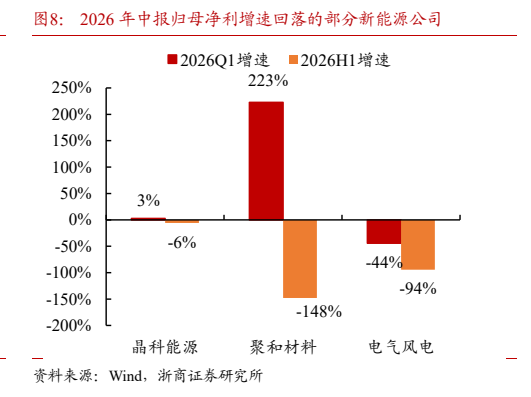 **图8. 2026 年中报归母净利增速回落的部分新能源公司**