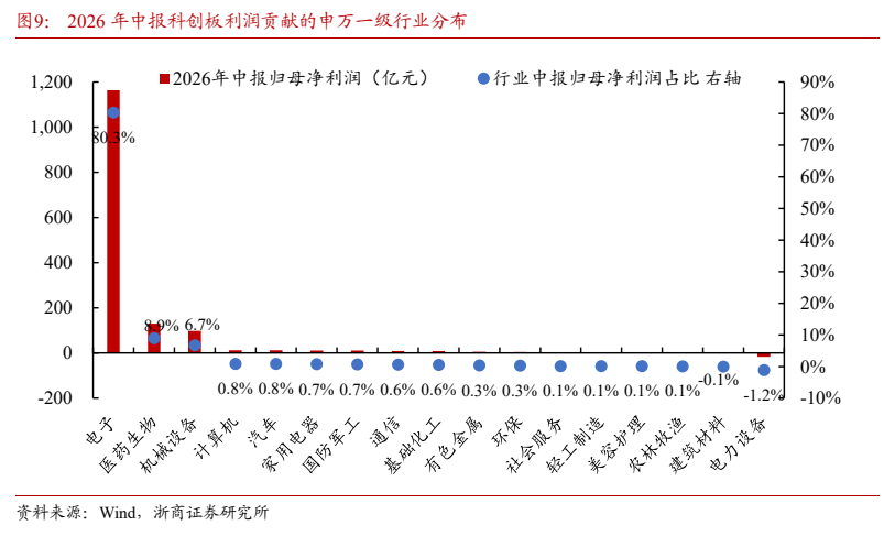 **图9. 2026 年中报科创板利润贡献的申万一级行业分布**