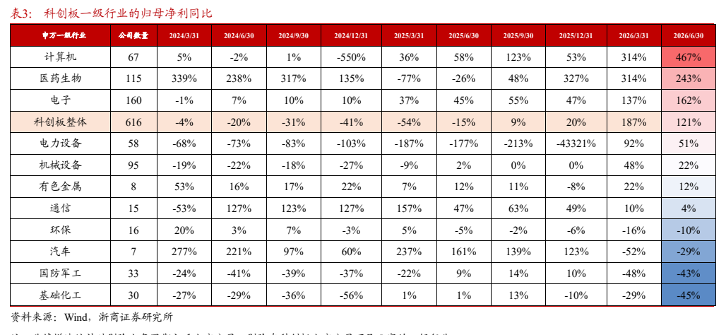 **图11. 表 3: 科创板一级行业的归母净利同比**