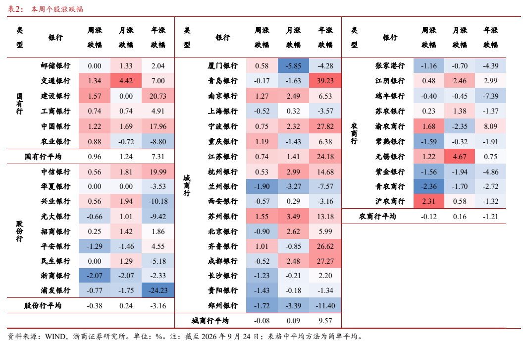**图2. 表 2: 本周个股涨跌幅**