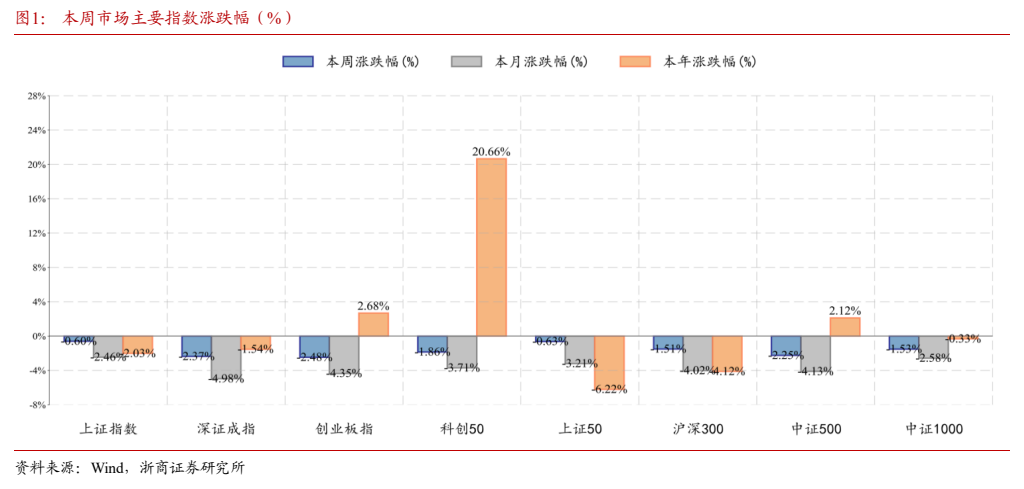 **图1. 本周市场主要指数涨跌幅（%）**