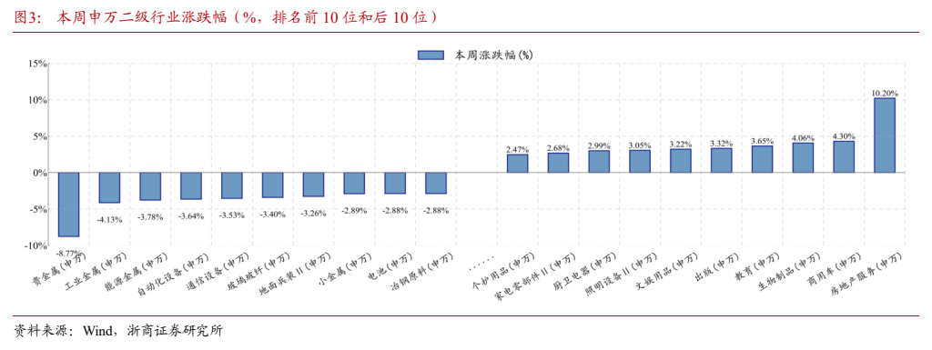 **图2. 本周申万二级行业涨跌幅（%，排名前 10 位和后 10 位）**