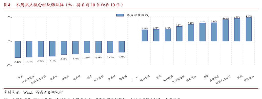 **图3. 本周热点概念板块涨跌幅（%，排名前 10 位和后 10 位）**