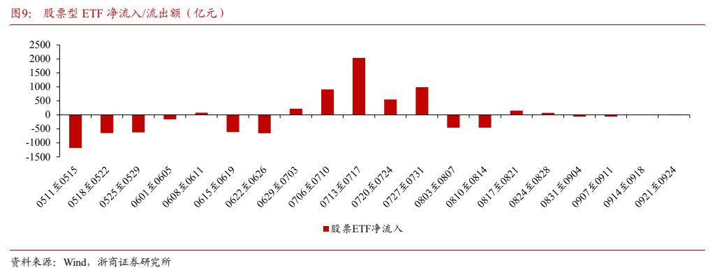 **图6. 股票型 ETF 净流入/流出额（亿元）**