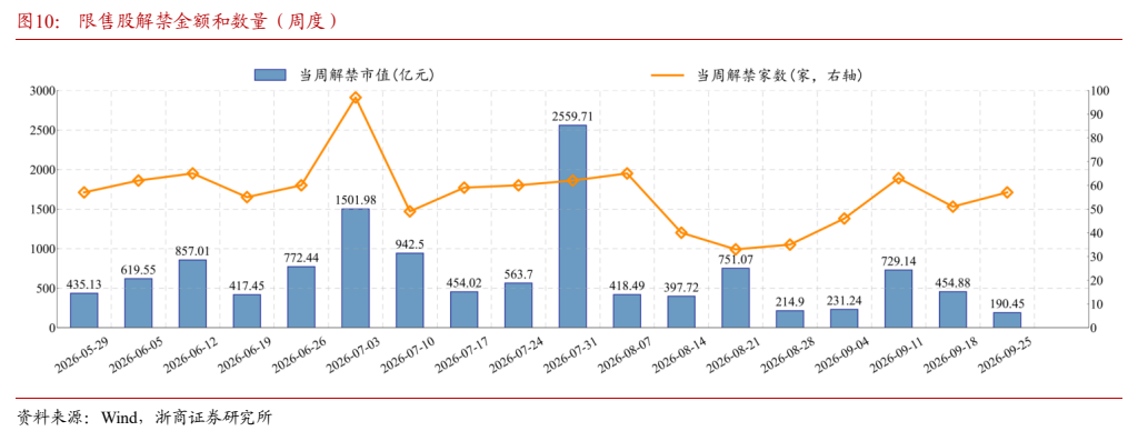 **图7. 限售股解禁金额和数量（周度）**