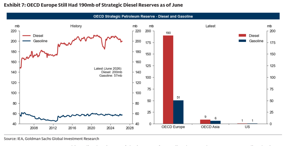 **图4. 截至6月，OECD欧洲仍拥有1.9亿桶战略柴油储备**